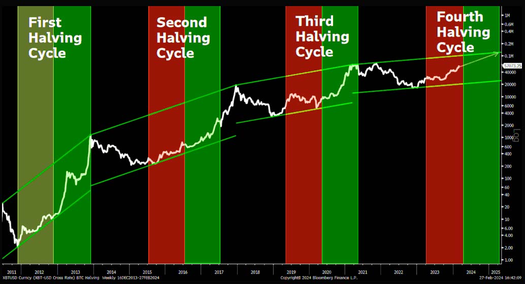 cykle Bitcoina wyjaśnienie