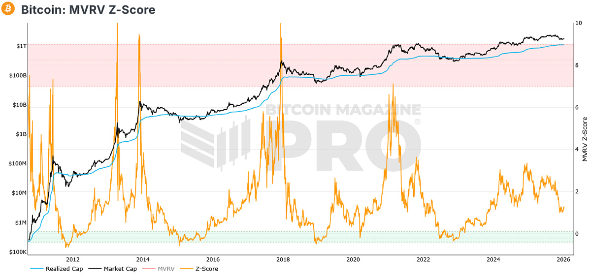 wskaźnik MVRV-Z interpretacja