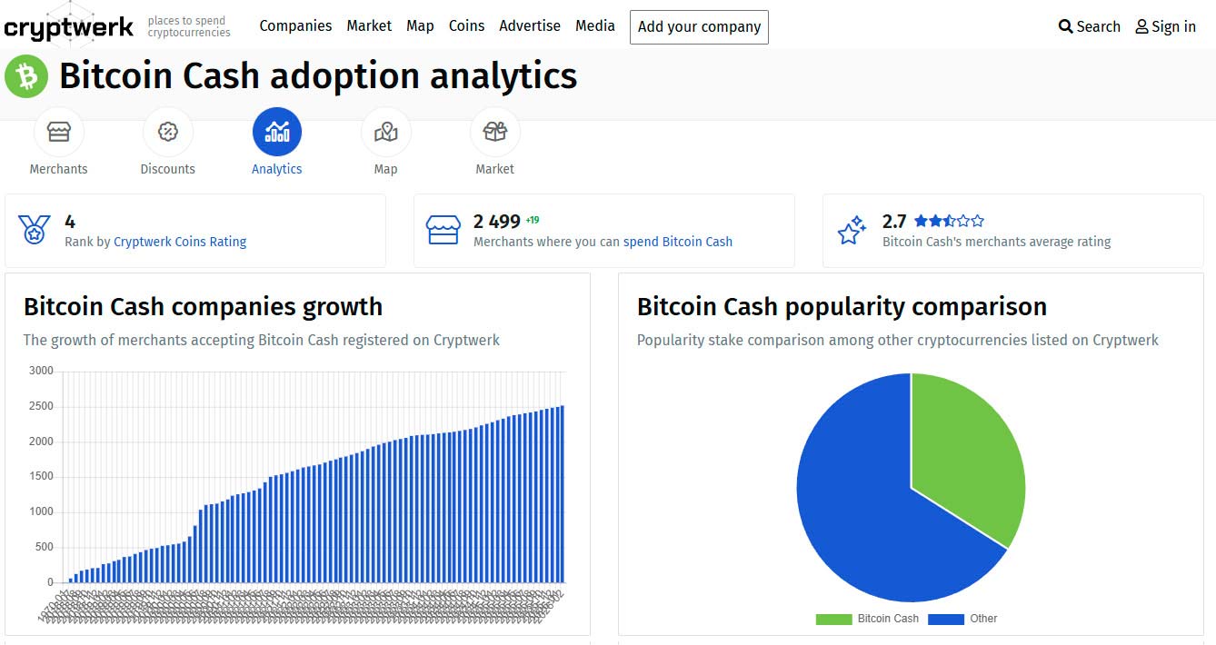 Bitcoin Cash płatności BCH