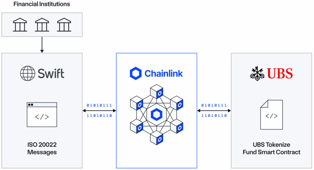 Chainlink i tokenizacja RWA