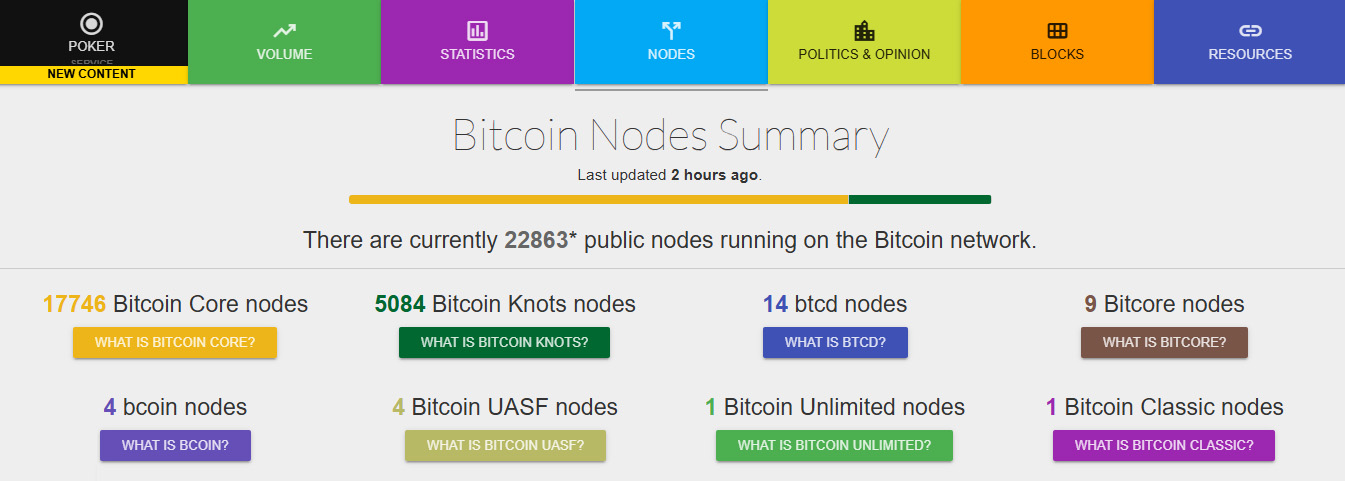 Czy Bitcoin jest bezpieczny