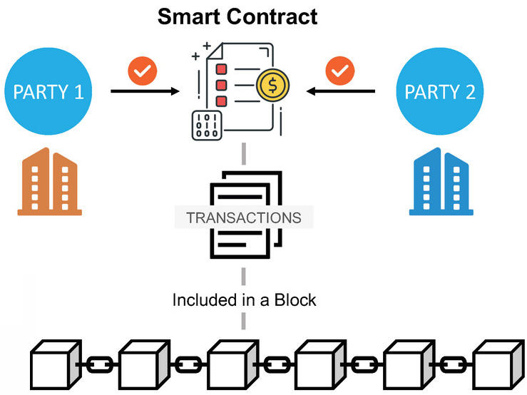 Ethereum smartkontrakty