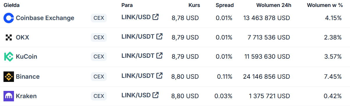 Gdzie kupić Chainlink LINK