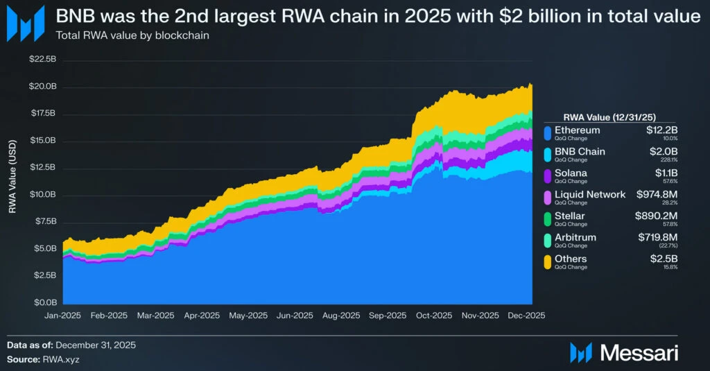 Wartość RWA na blockchainach w 2025: Ethereum liderem, BNB Chain drugi z 2 miliardami