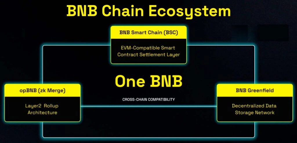 BNB Smart Chain połączony z opBNB i BNB Greenfield poprzez One BNB
