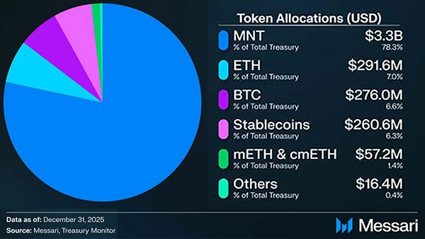 Rozkład alokacji tokenów skarbca BitDAO według poszczególnych aktywów kryptograficznych