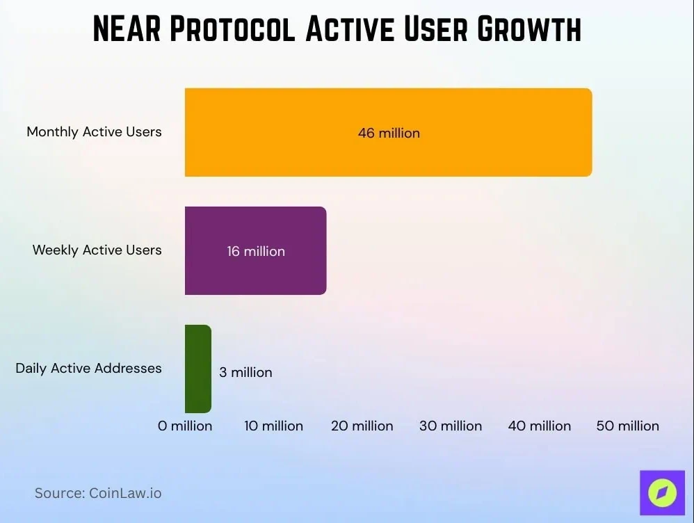 Wykres słupkowy "NEAR Protocol Active User Growth" ze statystykami 46 mln, 16 mln i 3 mln użytkowników