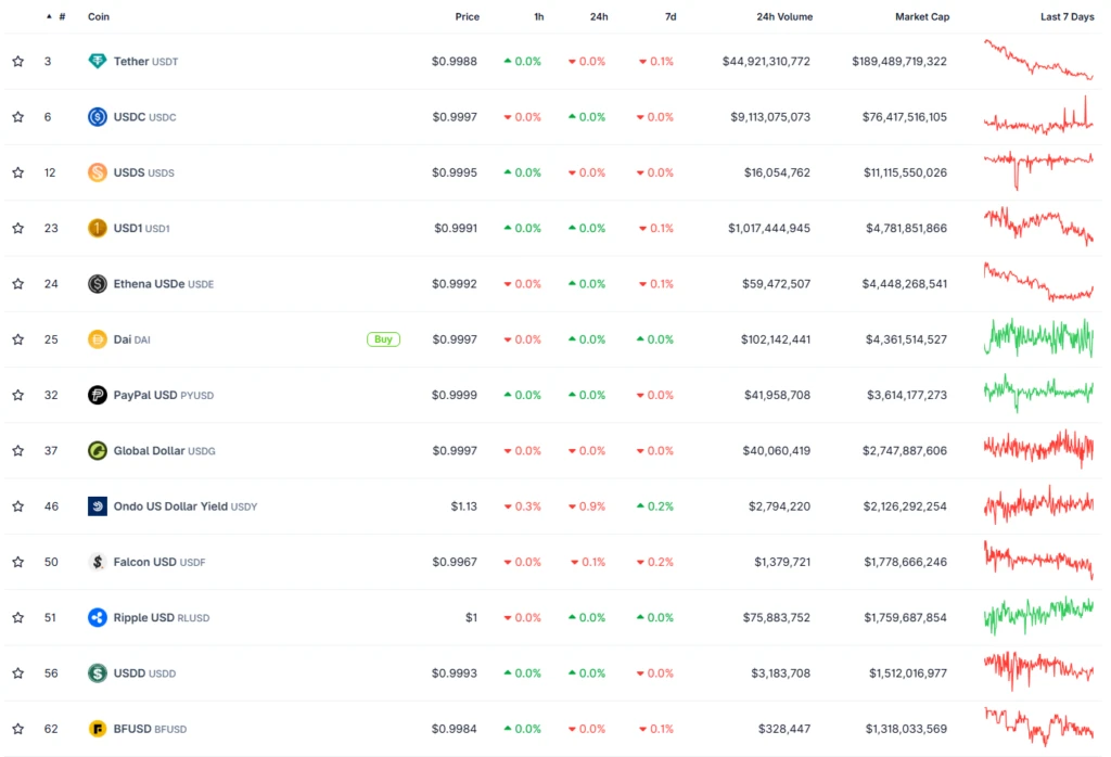 Tabela rankingowa najpopularniejszych stablecoinów z cenami i kapitalizacją rynkową