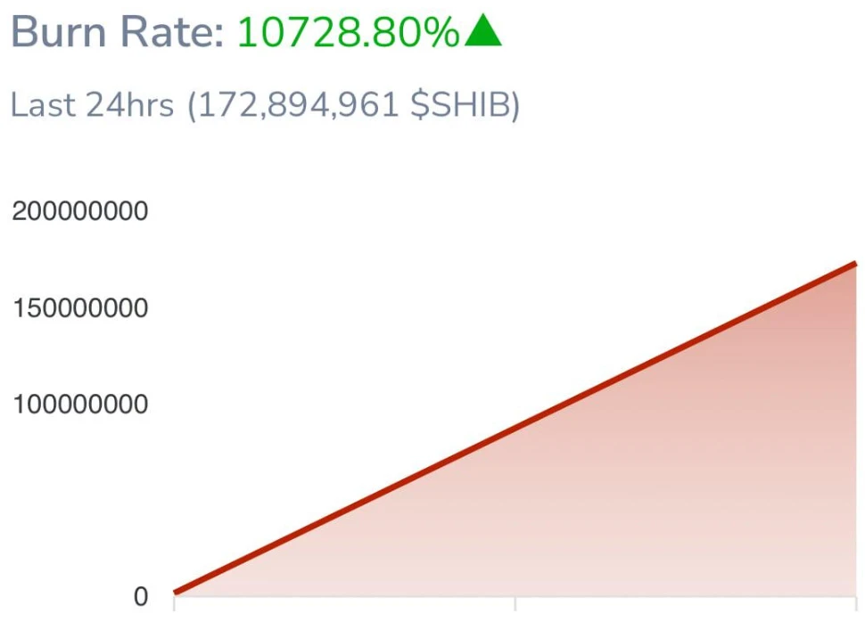 Wykres spalania tokenów SHIB z tempem 10728,80% w ostatnich 24 godzinach
