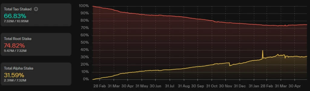 Wykres stakingu TAO: 66,83% total, 74,82% root stake, 31,59% alpha stake