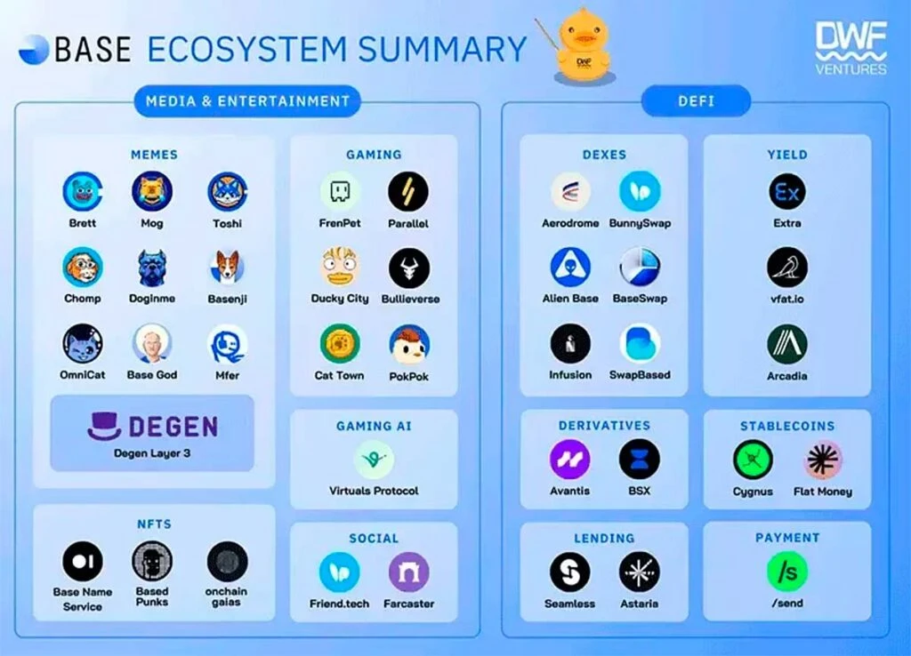Infografika ekosystemu Base: projekty DeFi, NFT, memy i gaming