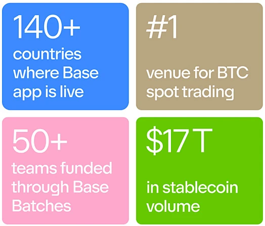Statystyki sieci Base: 140+ krajów, #1 BTC spot trading, 50+ zespołów, $17T stablecoin