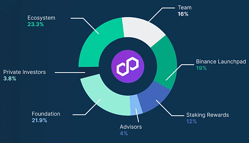 Dystrybucja tokenów POL: Ecosystem 23,3%, Foundation 21,9%, Binance Launchpad 19%, Team 16%, Staking Rewards 12%, Advisors 4%, Private Investors 3,8%