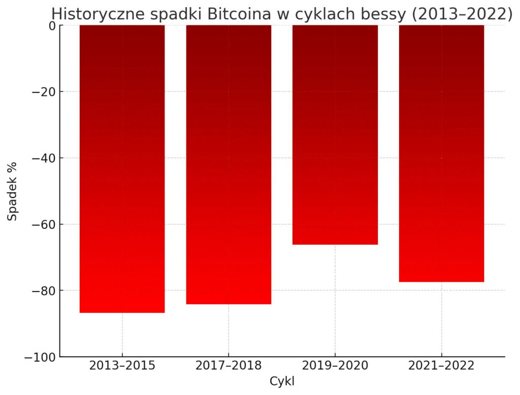 Wykres słupkowy spadków Bitcoina w bessach od 2013 do 2022 roku