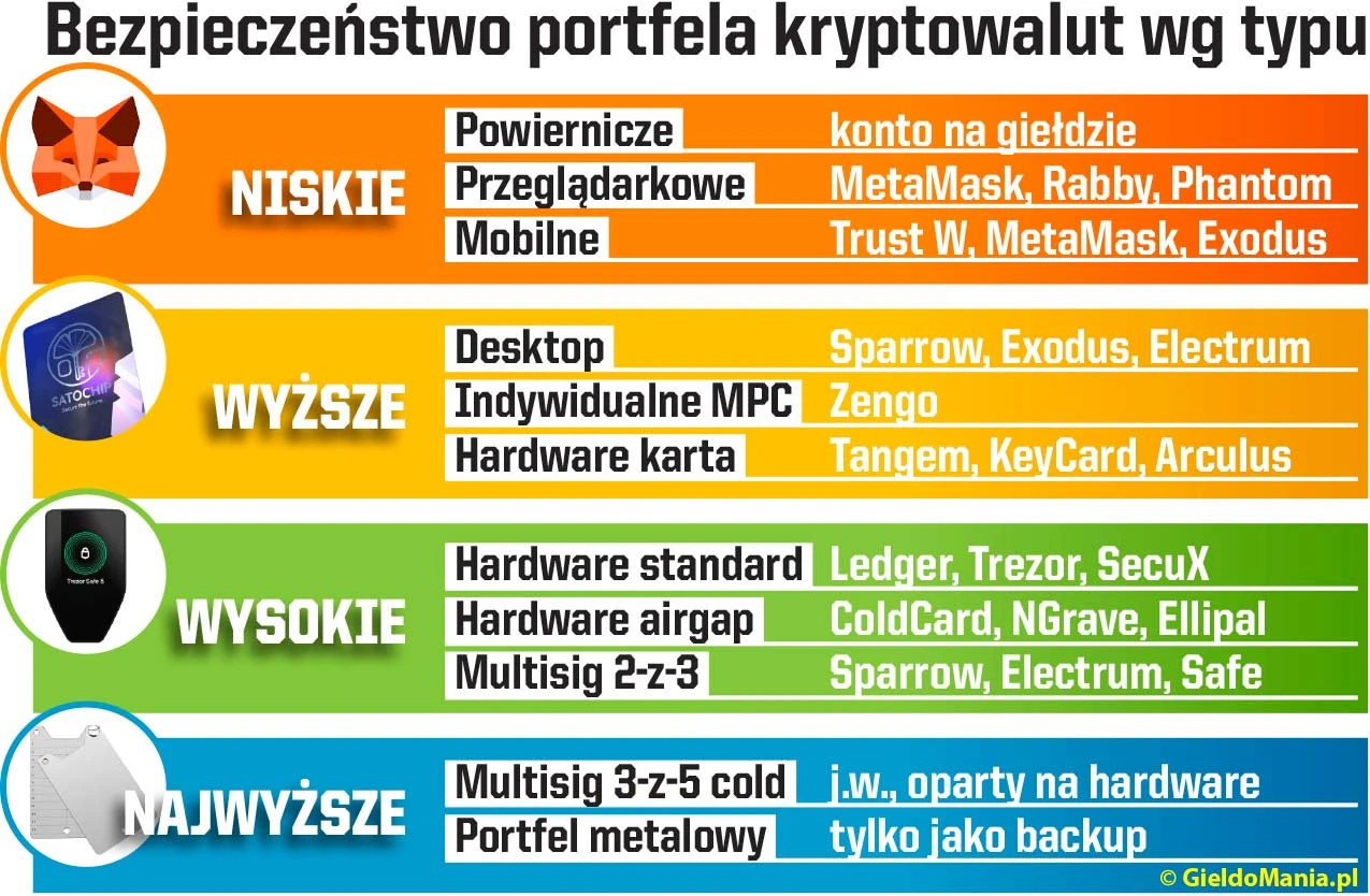 Bezpieczeństwo portfeli kryptowalut według typu