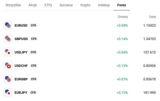 Tabela kursów forex CFD na platformie XTB z parami walutowymi