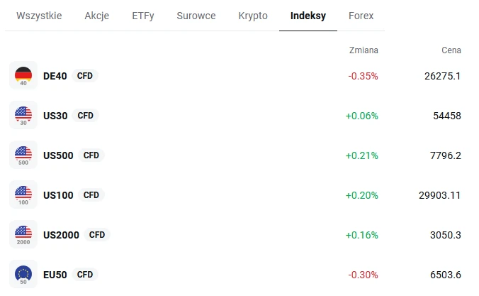 Tabela kursów CFD na indeksy giełdowe DE40, US30, US500, US100, US2000, EU50