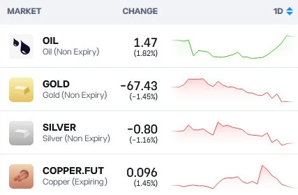 Tabela kursów surowców na eToro