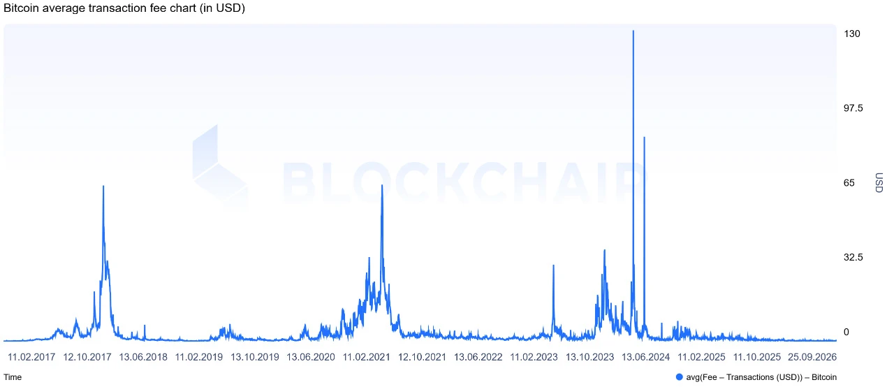 Wykres średnich opłat transakcyjnych Bitcoin w USD od 2017 do 2026