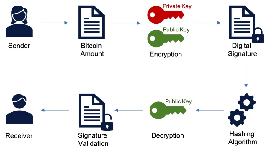 Transakcje w sieci Bitcoin