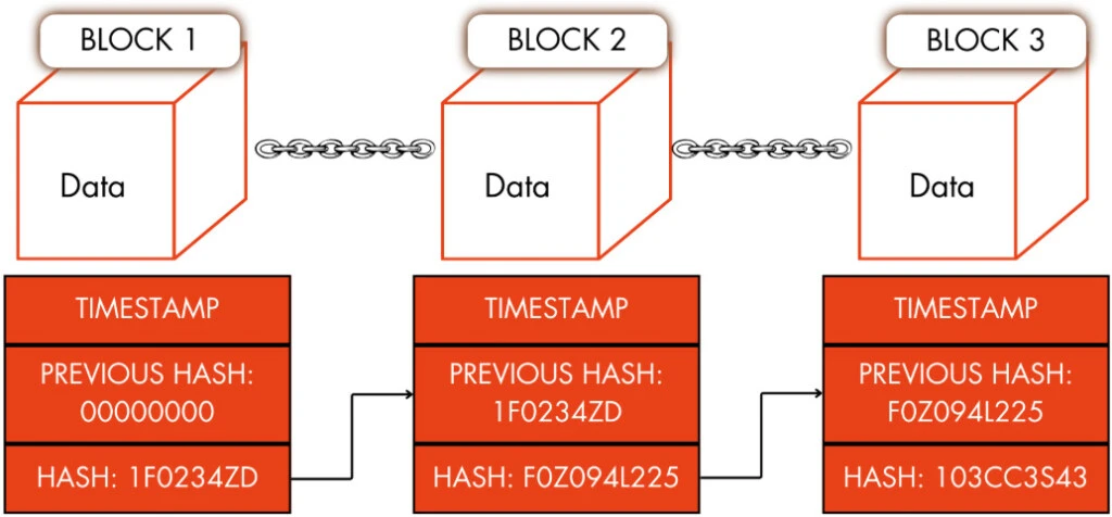 Jak działa blockchain - hash